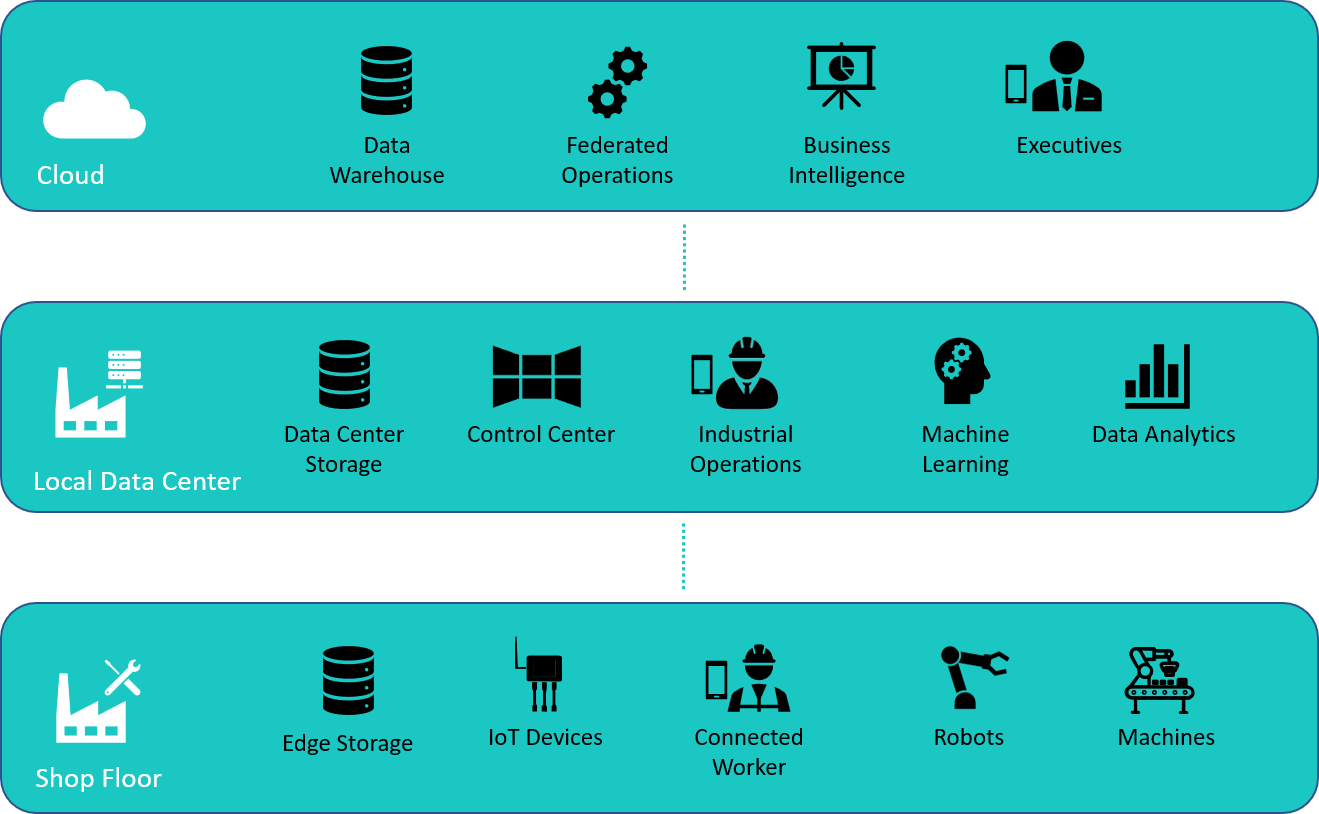 Facory Federated Architecture